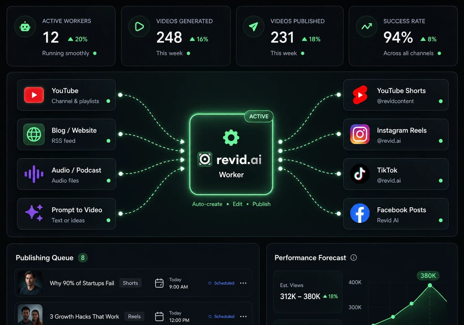 Publish on TikTok, YouTube, Instagram and more